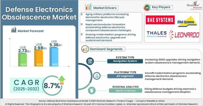 Defense Electronics Obsolescence Market